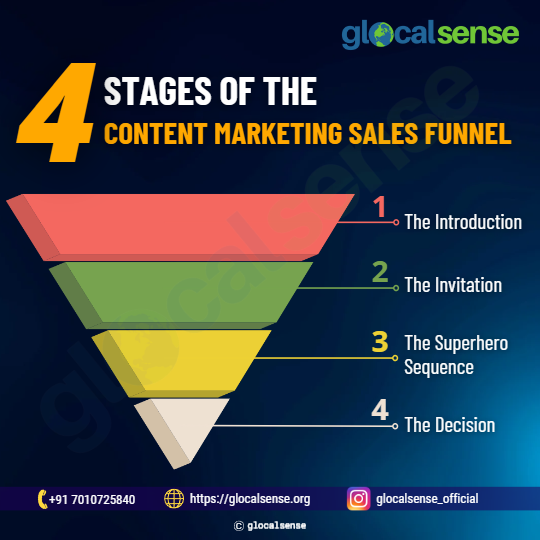 4 Stages of the Content Marketing Sales Funnel