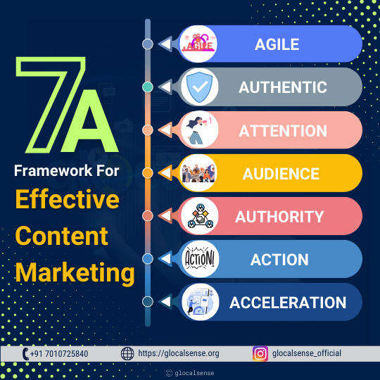 7A Framework For Effective Content Marketing