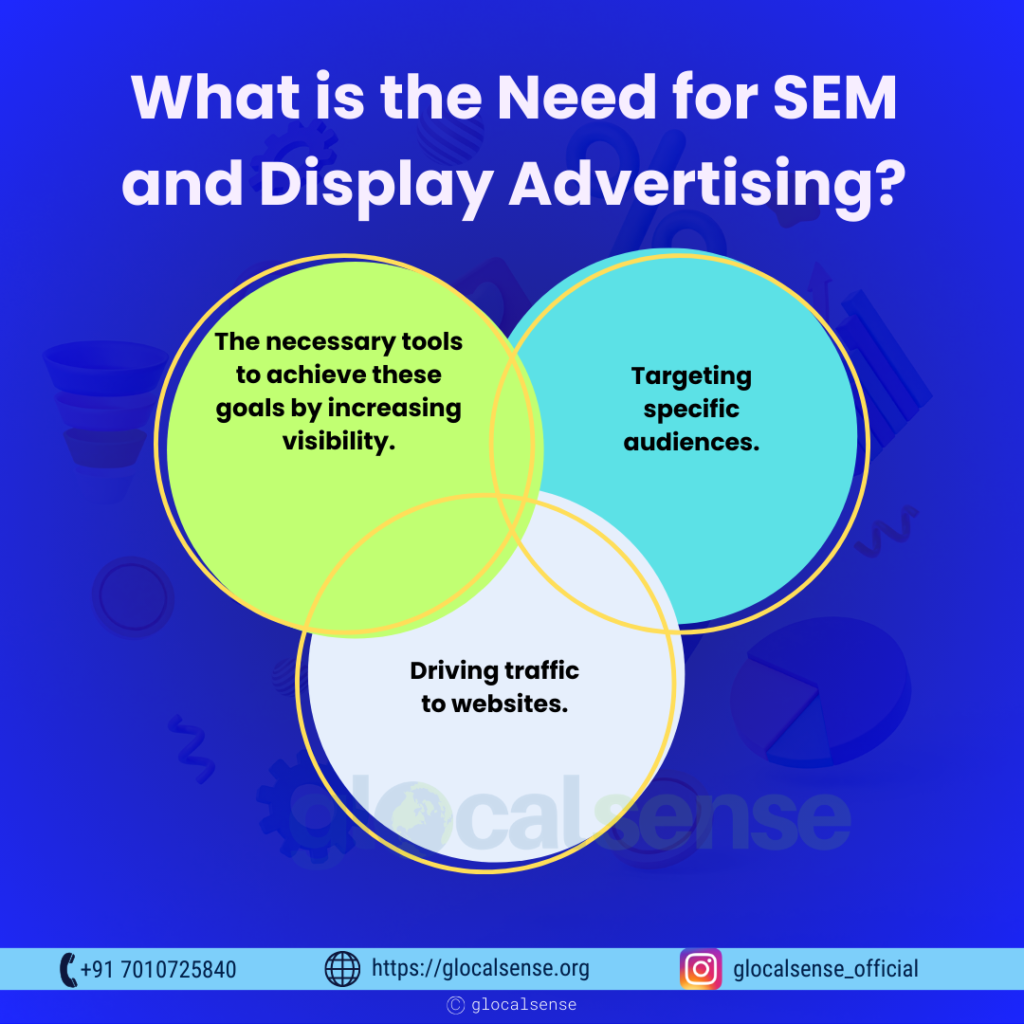 What is the Need for SEM and Display Advertising?