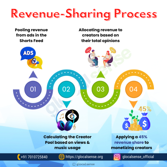 Revenue-Sharing Process 